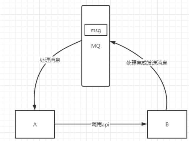 [RabbitMQ]什么是MQ