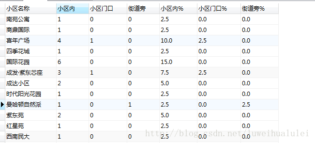 SQL中case的使用方法