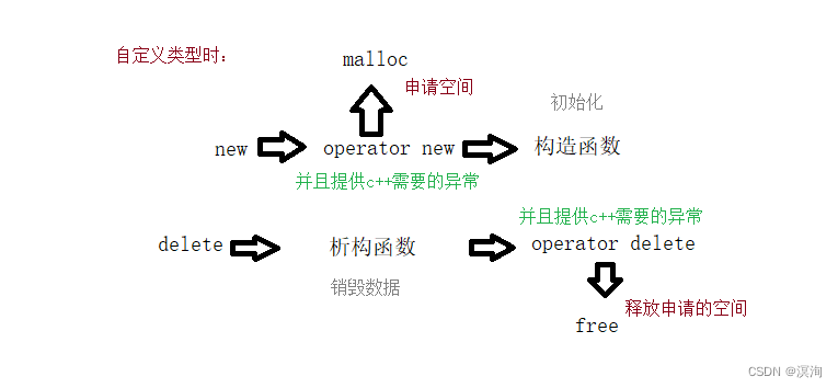 C++内存管理 （new、delete）知识点+完整思维导图+实操图+深入细节通俗易懂建议收藏