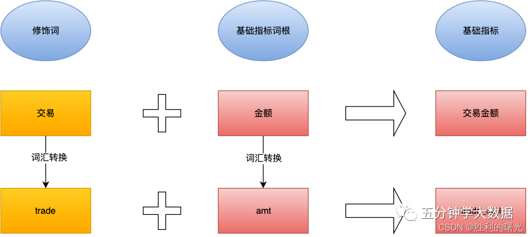 普通指标命名