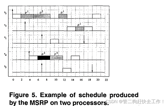 操作系统论文导读（四）：Minimizing Memory Utilization of Real-Time Task Sets in Single and…