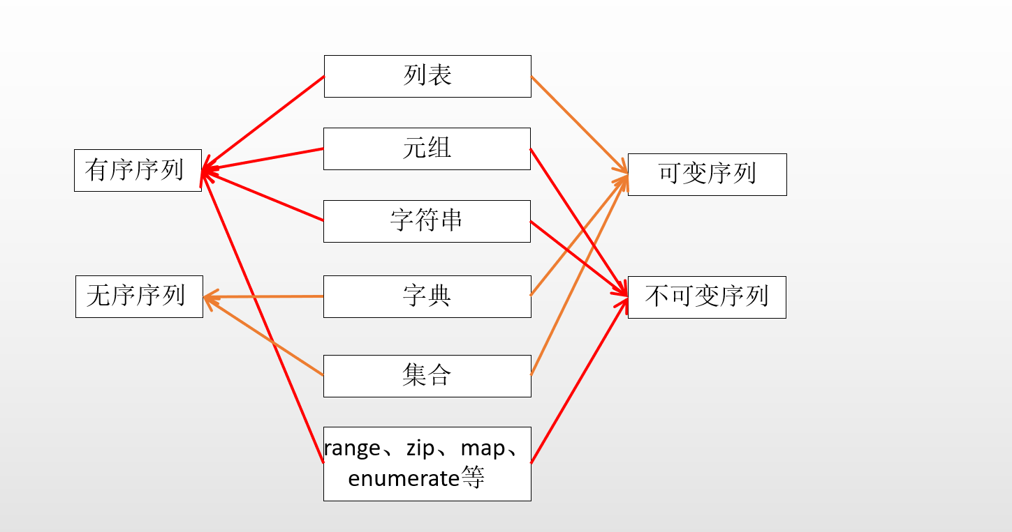 python 切片操作 列表排序sort 和sorted 可变序列 列表常用函数_python中切片排序_望舒向晚的博客-CSDN博客