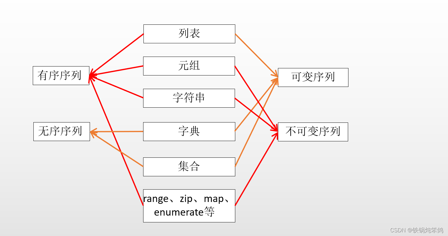 python 切片操作 列表排序sort 和sorted 可变序列 列表常用函数_python中切片排序_望舒向晚的博客-CSDN博客