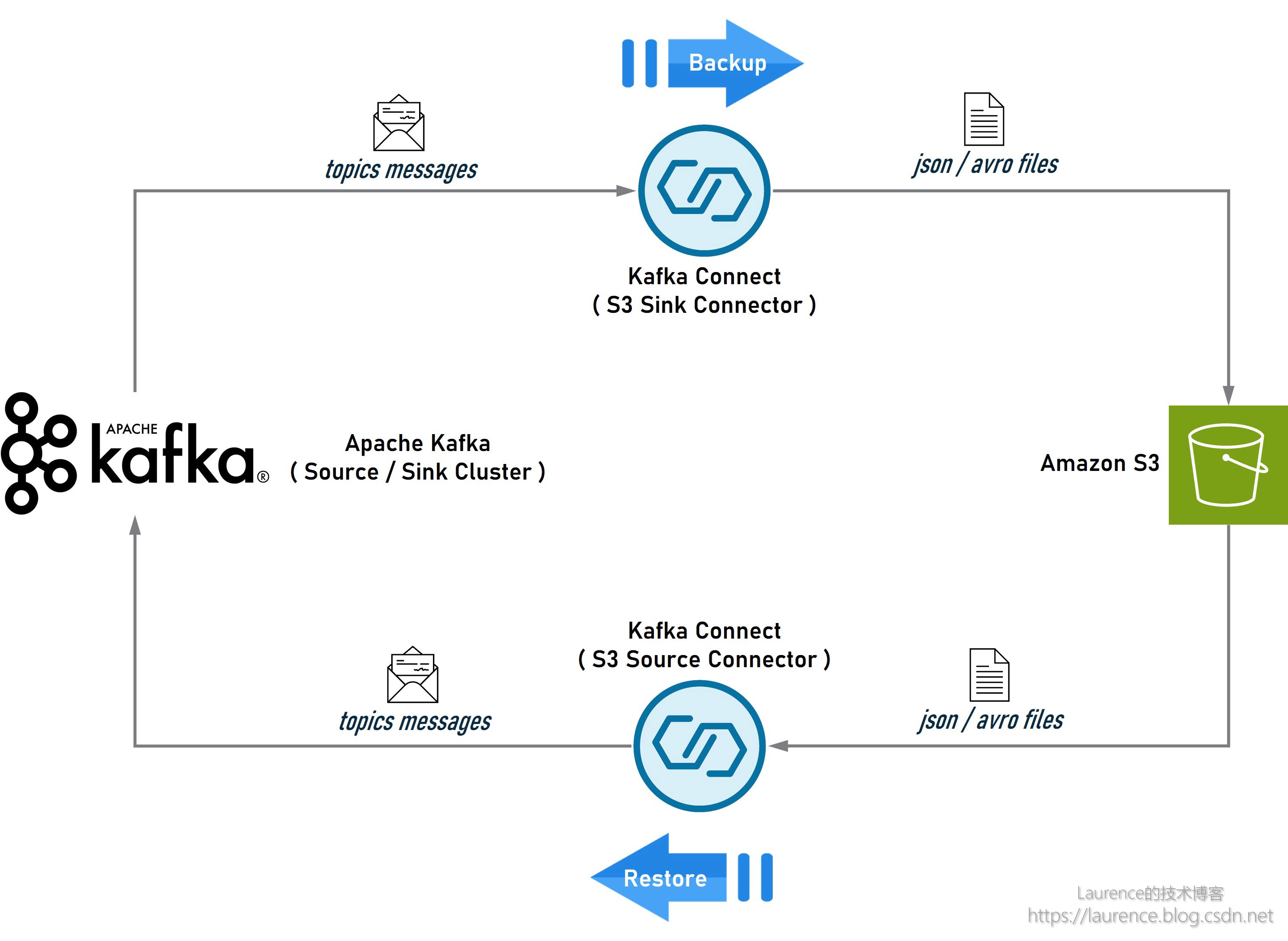 Apache Kafka 基于 S3 的数据导出、导入、备份、还原、迁移方案