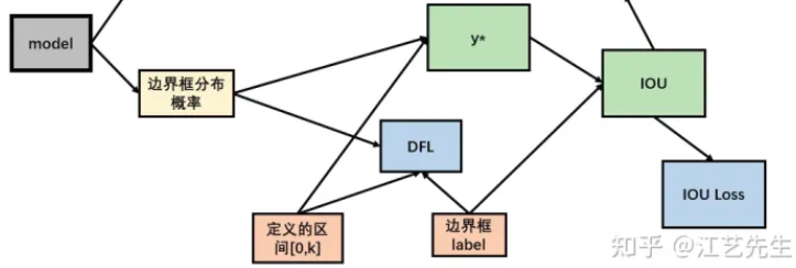 训练时，DFL与其他损失的使用方式