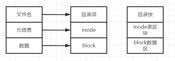 硬盤分區後的結構文件存儲小結stat命令:查看文件inode信息中的inode