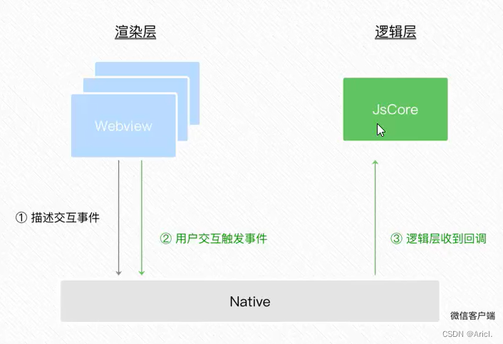 微信小程序开发之WXML模板语法