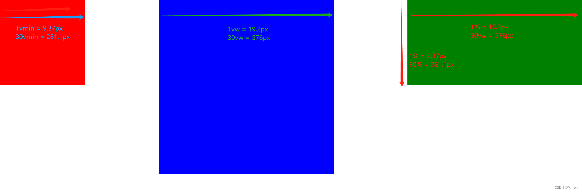 CSS单位之vw、vh、vmin、vmax、%