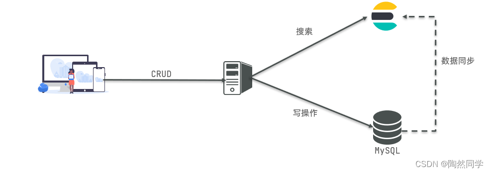 【Elasticsearch】初识elasticsearch