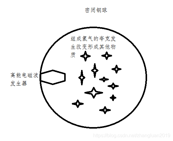 基于定向发射的高能电磁波的物质创造机