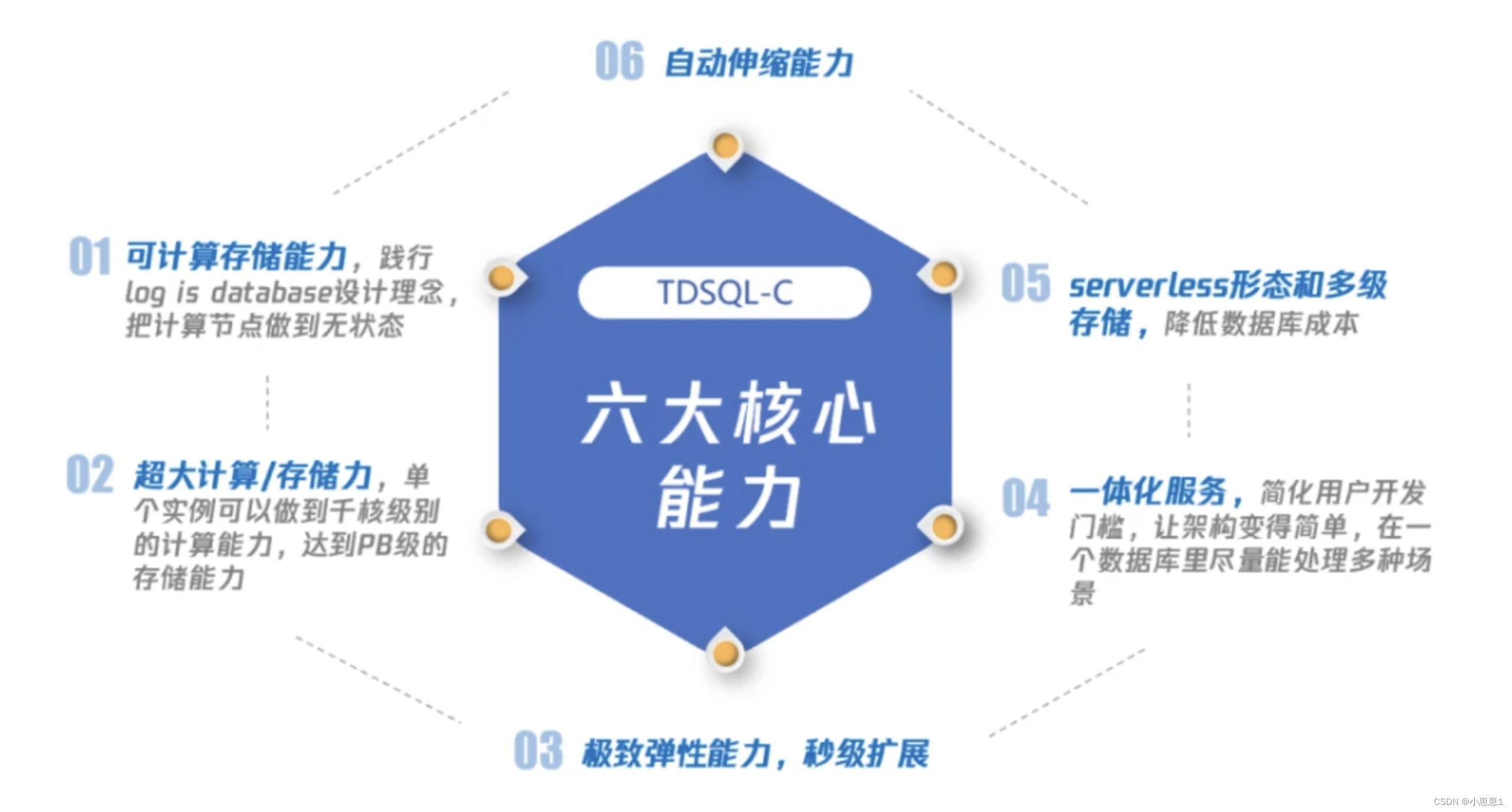 【腾讯云 TDSQL-C Serverless 产品测评】- 云数据库之旅