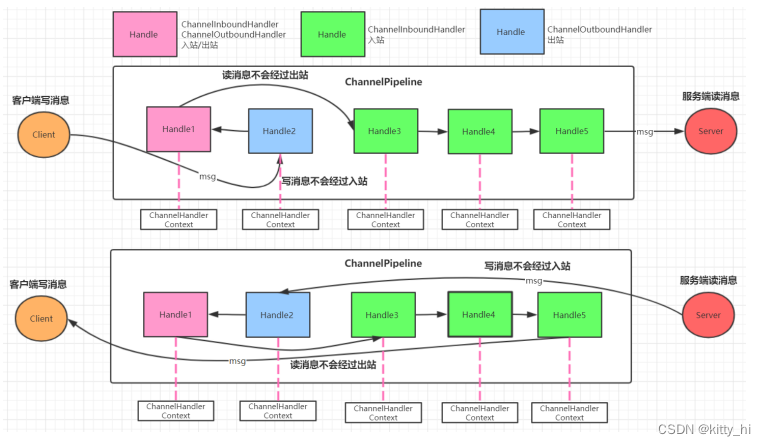  ChannelPipeline