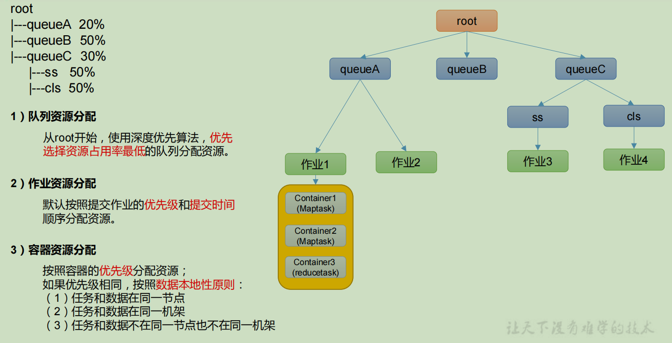 Hadoop 学习 Yarn（四）_ CSDN博客