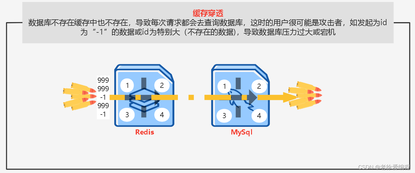 缓存穿透