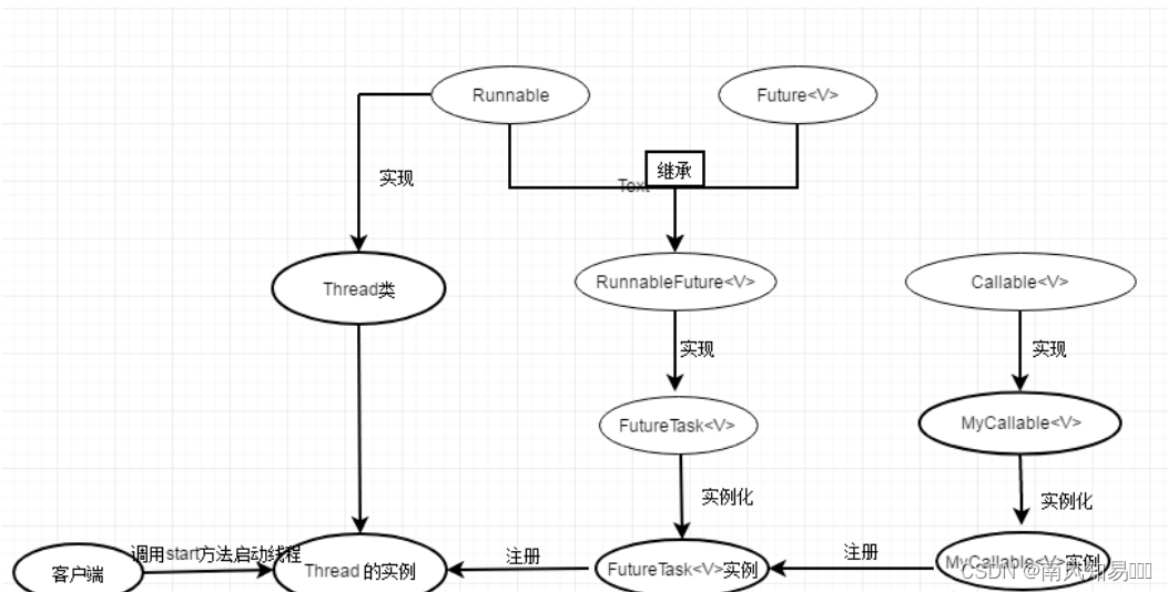 Callable 接口实现java 的多线程