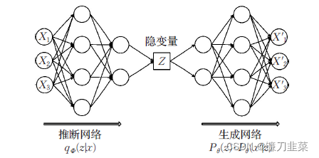 变分自编码器