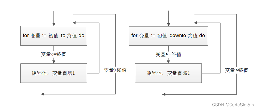 for-to/downto流程图