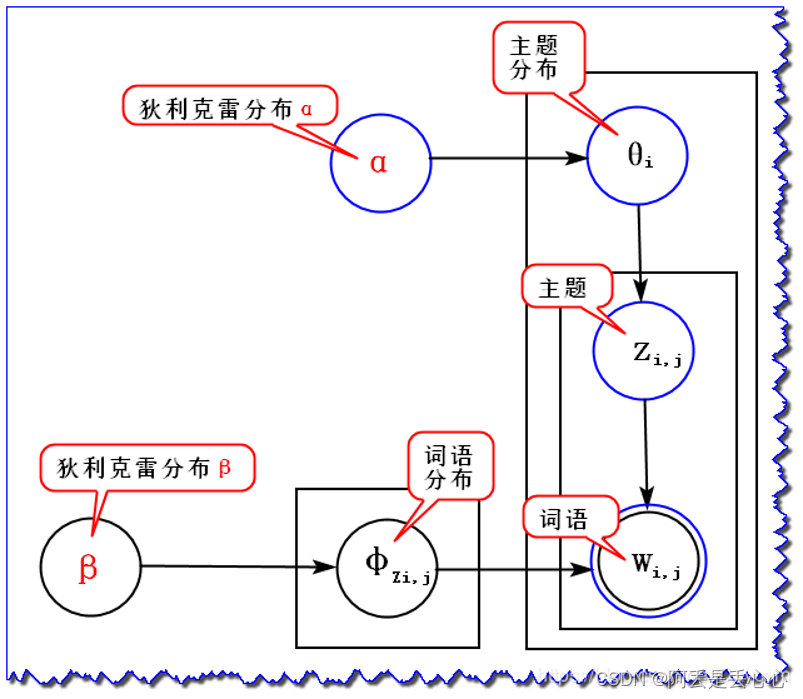 LDA主题模型简介及Python实现