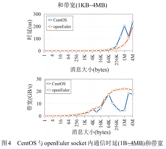 单个socket内的通信时延和通信带宽