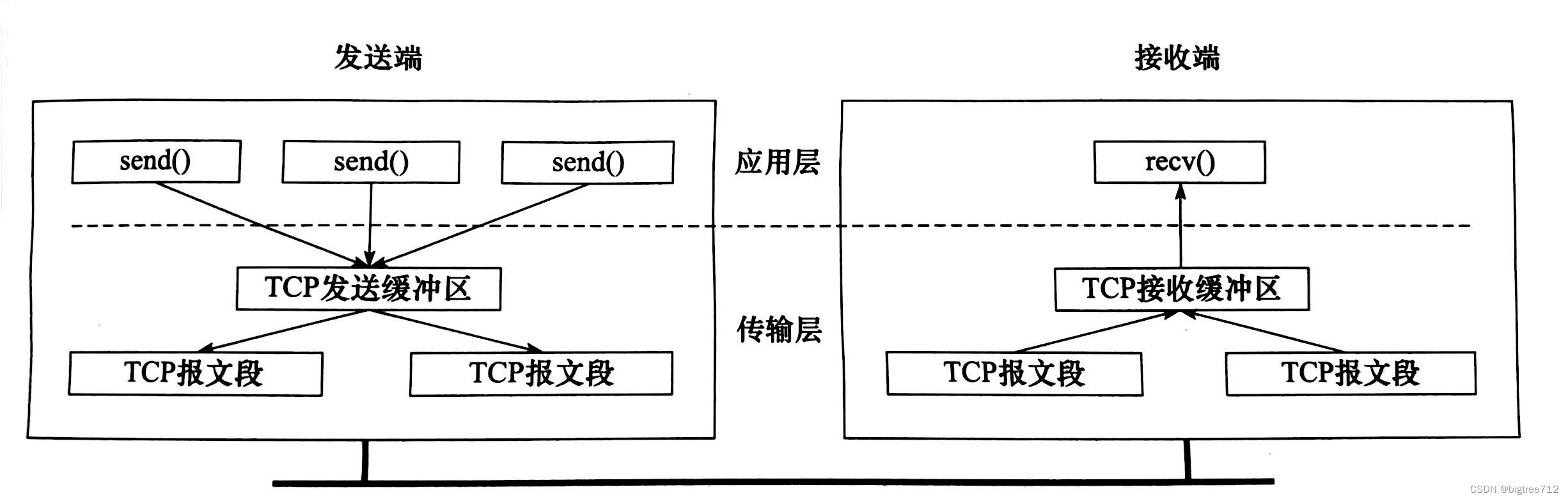 tcp缓冲区