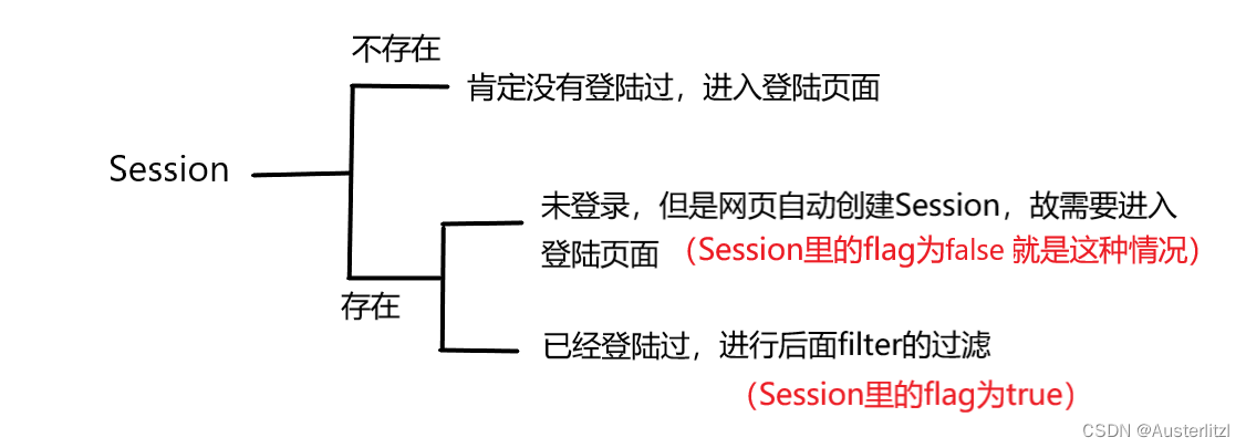 【Java-Web】利用Session和Filter进行权限管理