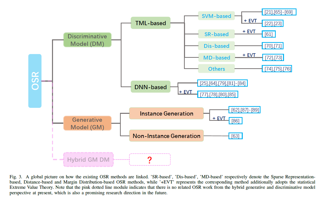 开集识别（Open Set Recognition）-CSDN博客