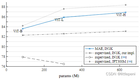 一文解读Masked Autoencoder(MAE)-CSDN博客