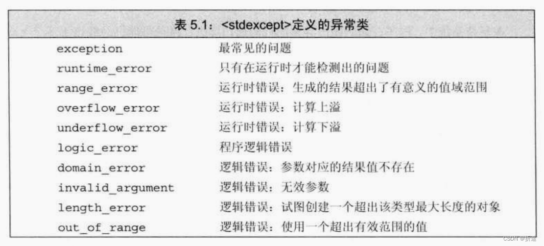 C++primer(第五版)第五章(语句)