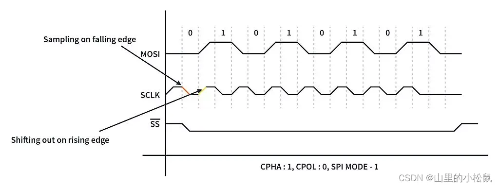 SPI模式1