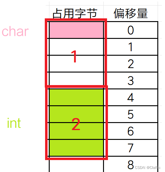 结构体 · 内存对齐