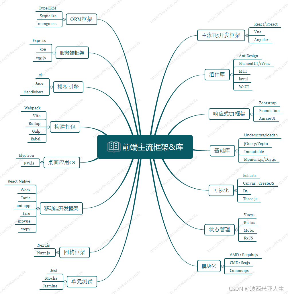 大前端主流框架和流行库
