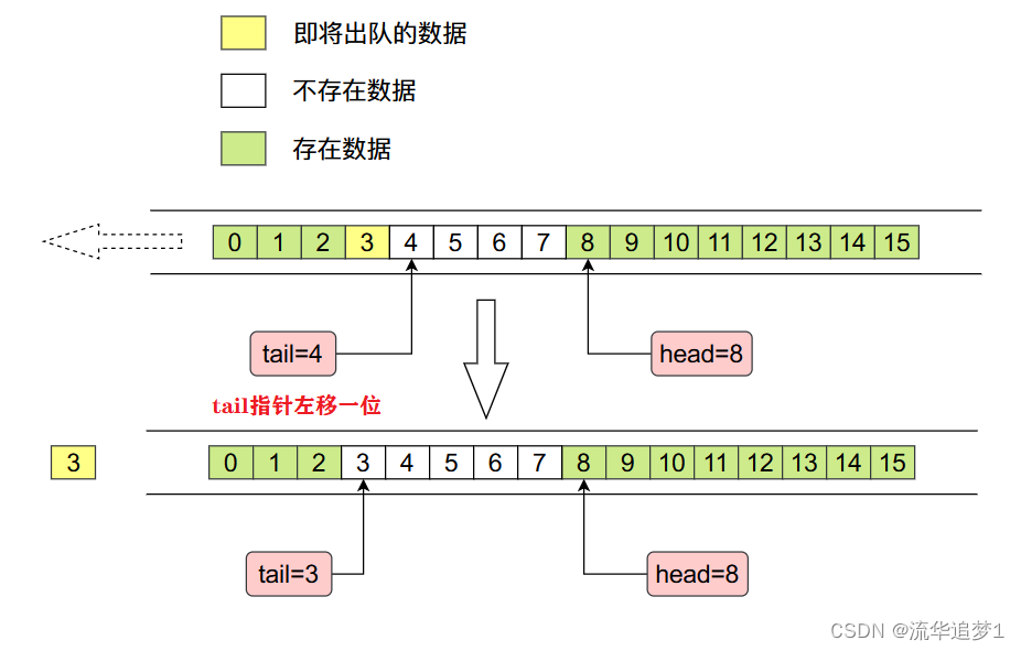 ArrayDeque 源码解析（JDK1.8）