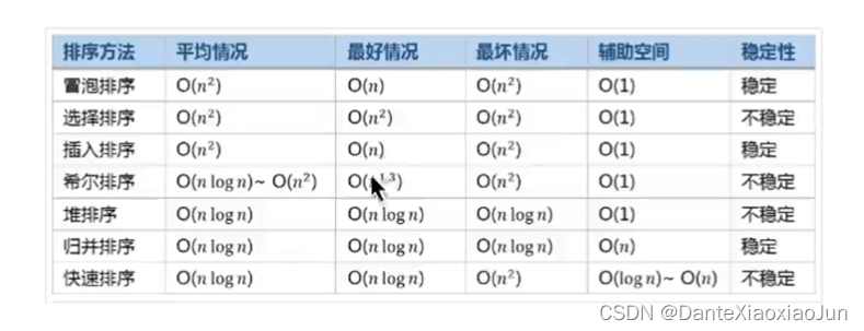 【Python数据结构】希尔排序、快速排序、归并排序、二分查找