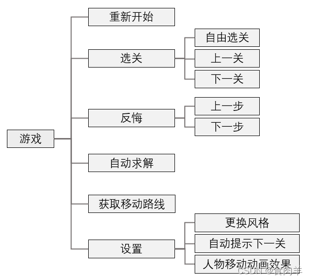 功能——游戏