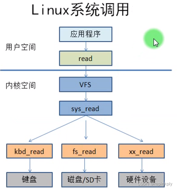 Linux 系统调用的本质