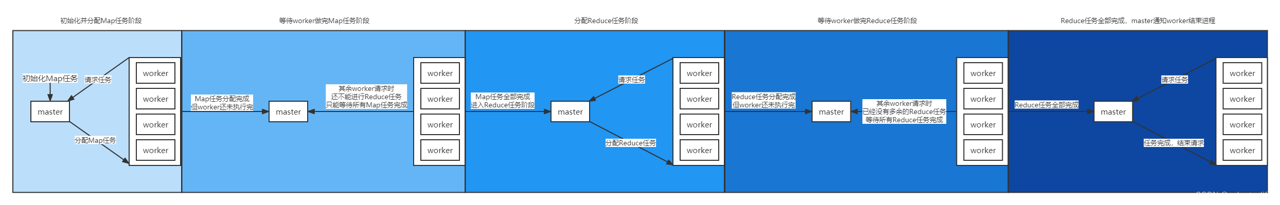 MapRdeuce流程图