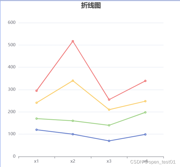 可视化Echarts 柱状图、饼状图、折线图的设置