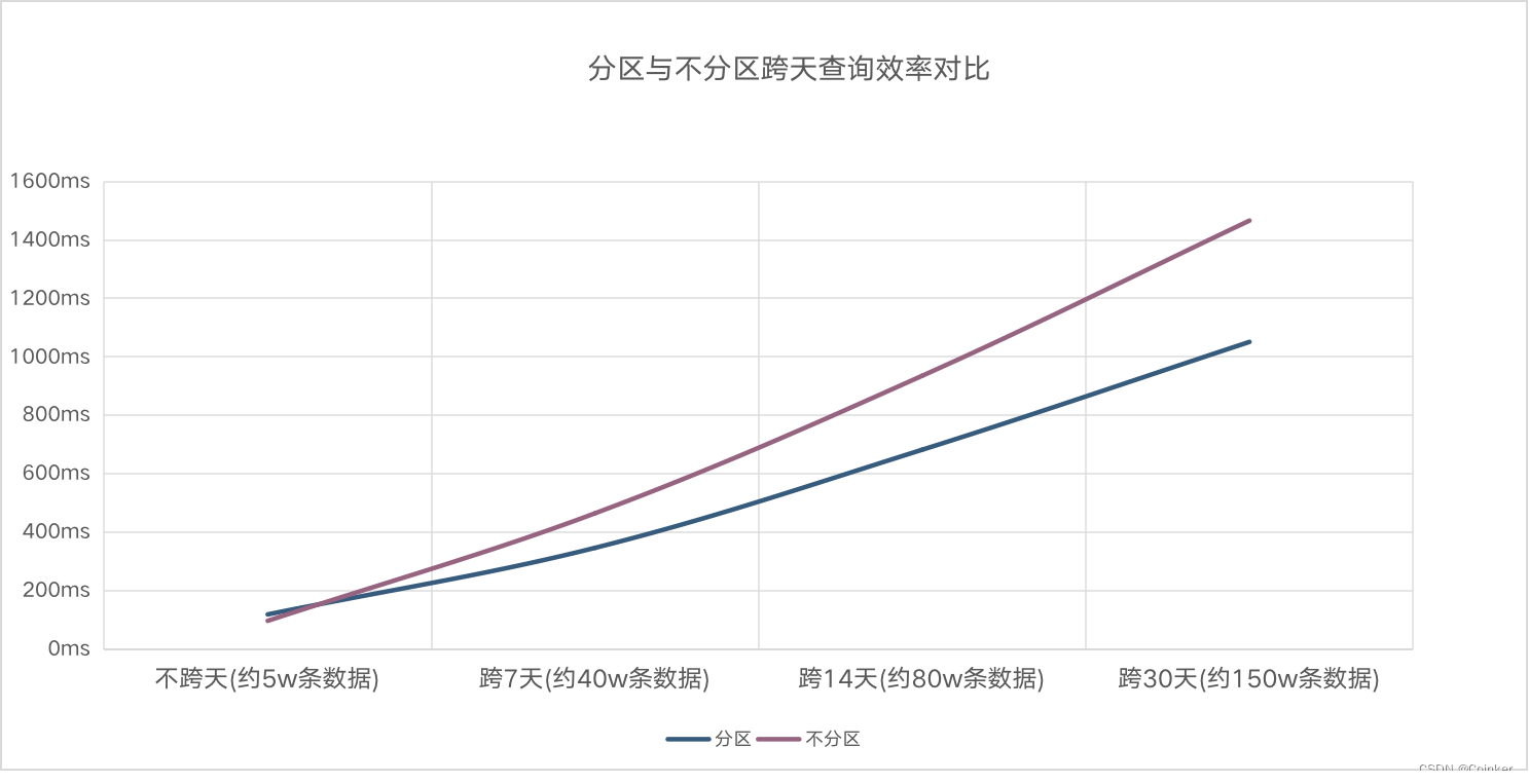 【MPP数据库】TiDB表分区探索与实践