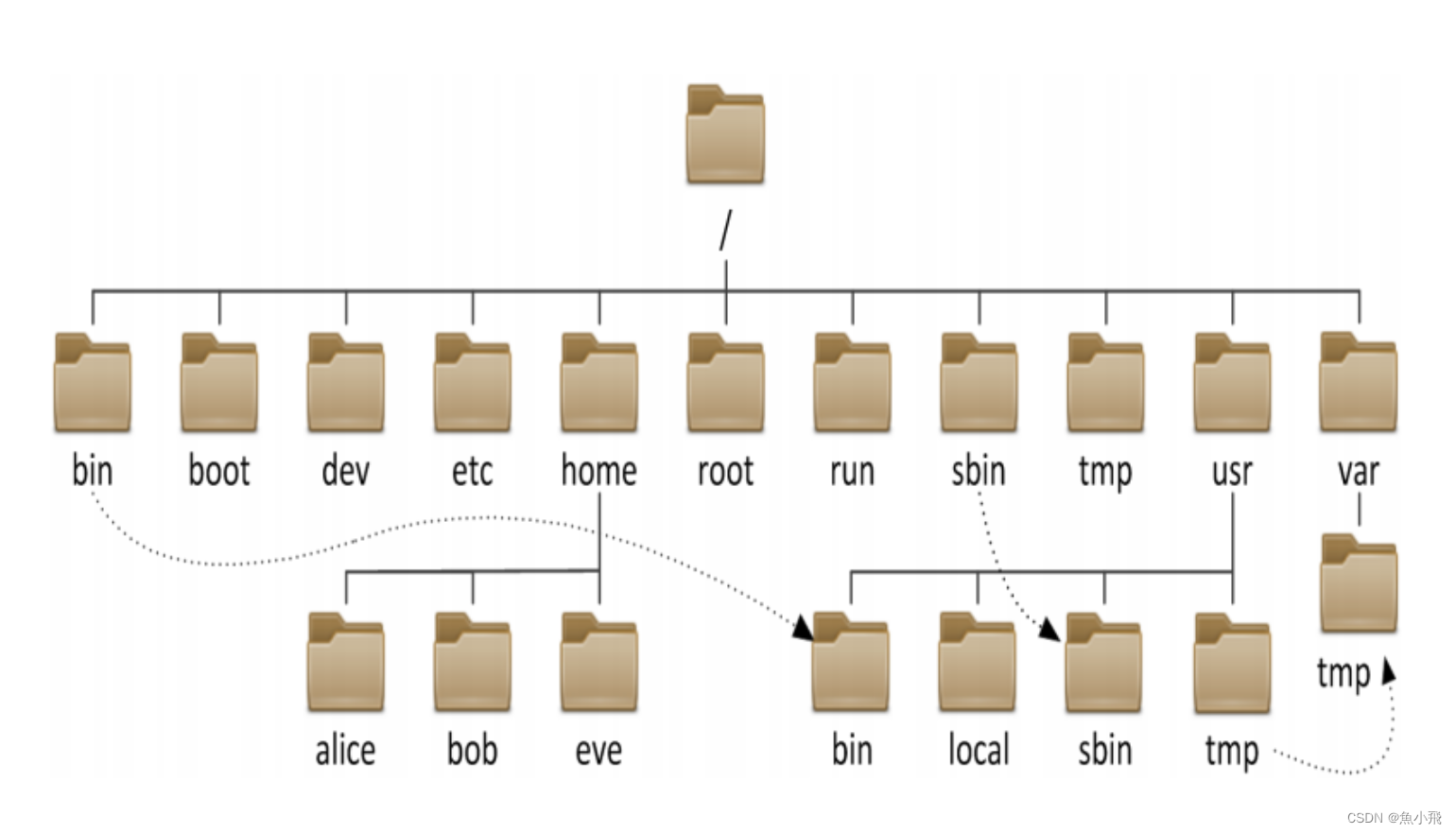 Linux文件系统