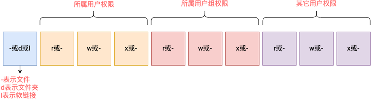 linux用户和权限命令学习记录