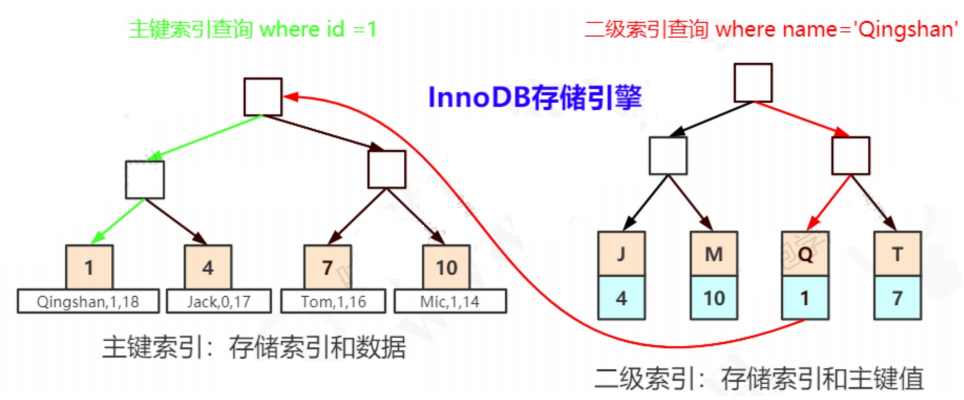 MySQL为什么要使用B+树做索引？MySQL索引存储模型推演，B+树在MySQL的落地形式