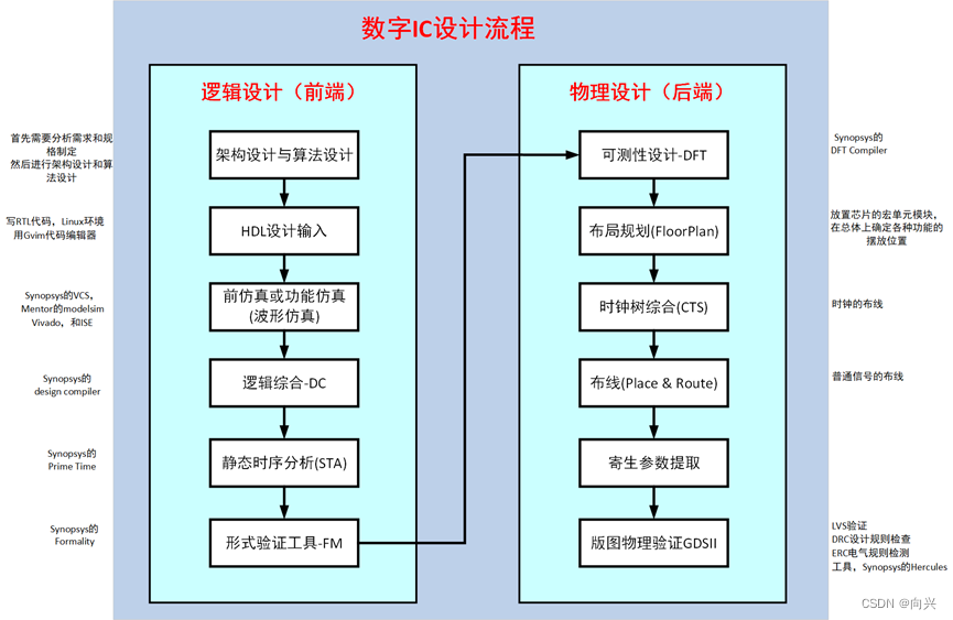 数字IC设计流程及各部分详细描述-CSDN博客