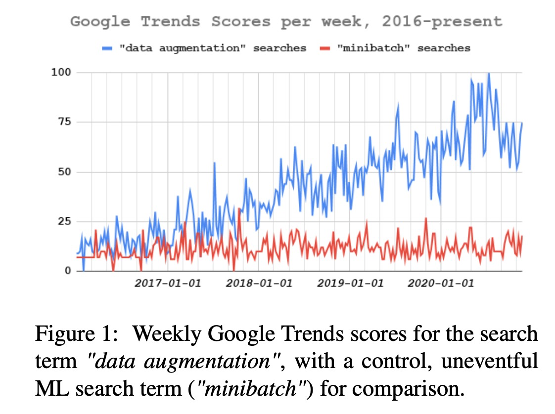 Google Trends Scores per week, 2016-present