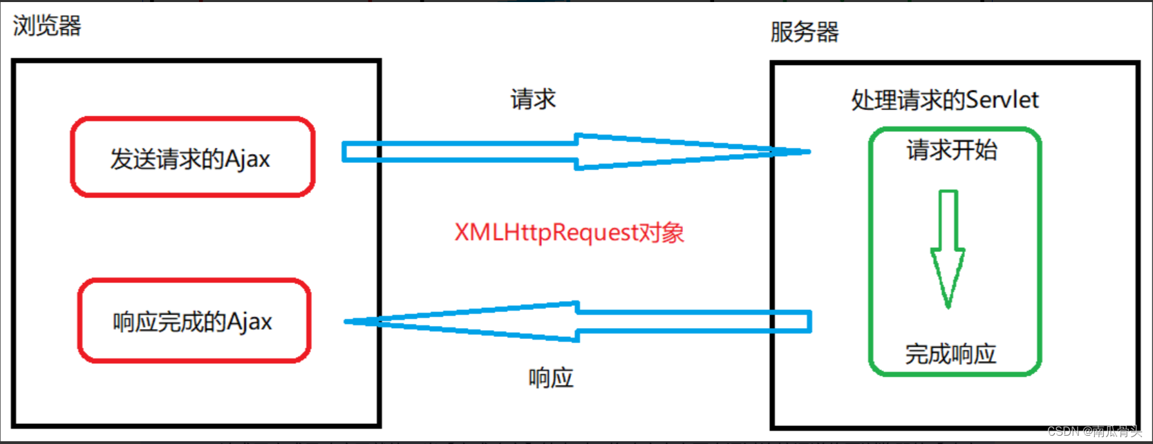 XMLHttpRequest的readyState状态值