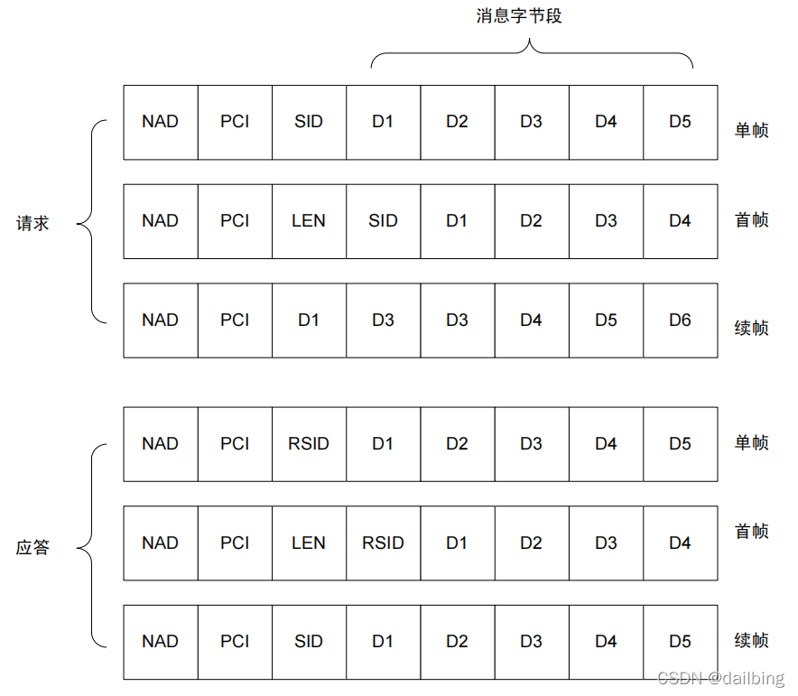 LIN总线协议详解9(信号处理、配置、识别和诊断)_lin nad-CSDN博客