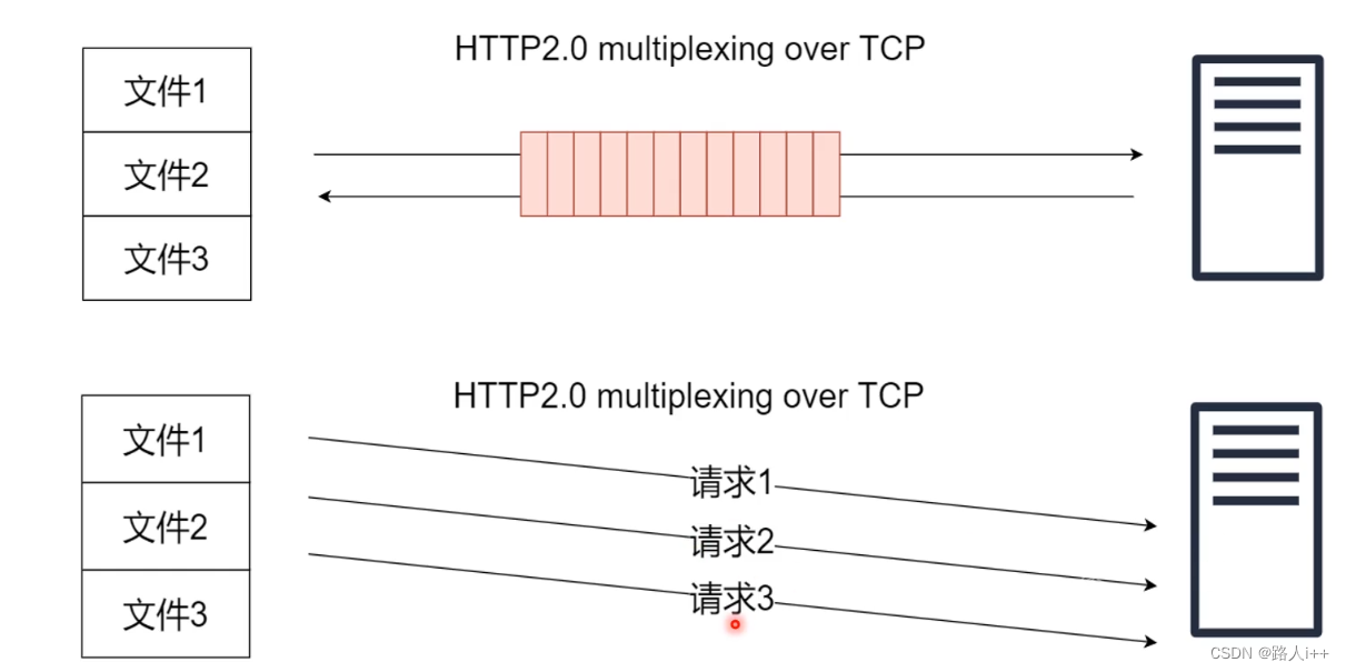 网络协议-UDP vs TCP, HTTP2.0和3.0