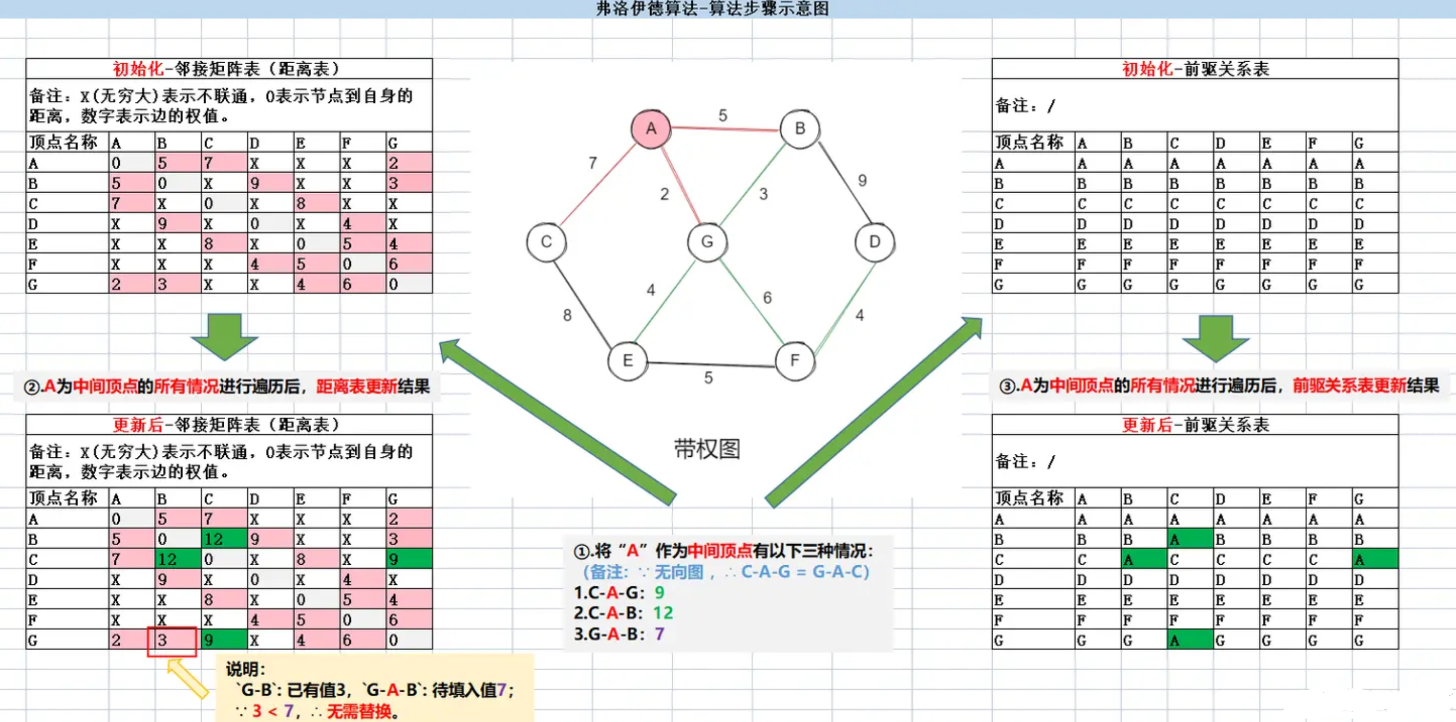 【算法】求最短路径算法