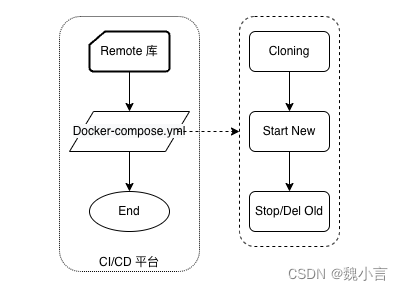 广告业务系统 之 敏捷交付 —— “基于 Docker 容器同机部署”