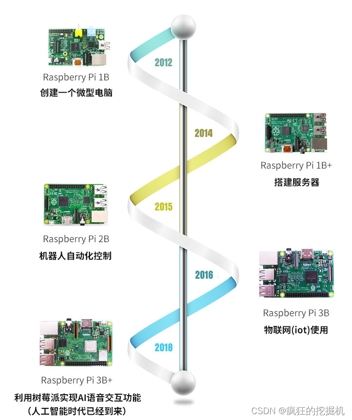 树莓派发展何其应用领域扩展