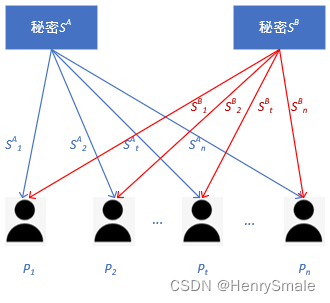 隐私计算 2.6 秘密共享的同态特性